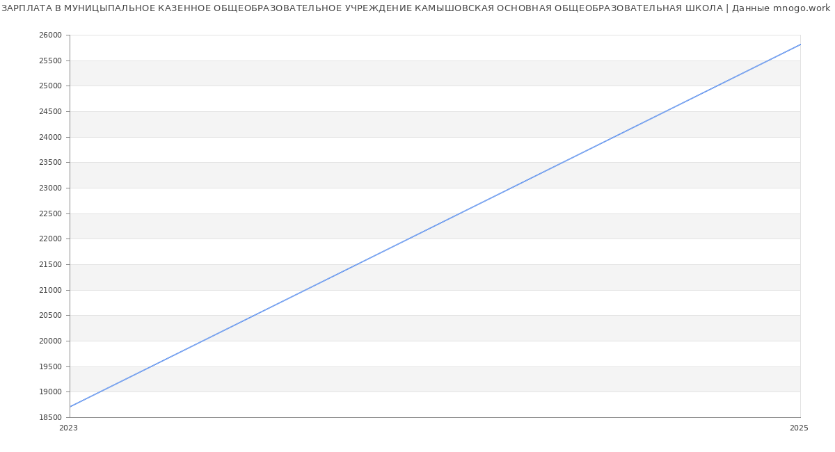 Статистика зарплат МУНИЦЫПАЛЬНОЕ КАЗЕННОЕ ОБЩЕОБРАЗОВАТЕЛЬНОЕ УЧРЕЖДЕНИЕ КАМЫШОВСКАЯ ОСНОВНАЯ ОБЩЕОБРАЗОВАТЕЛЬНАЯ ШКОЛА Статистика зарплат МУНИЦЫПАЛЬНОЕ КАЗЕННОЕ ОБЩЕОБРАЗОВАТЕЛЬНОЕ УЧРЕЖДЕНИЕ КАМЫШОВСКАЯ ОСНОВНАЯ ОБЩЕОБРАЗОВАТЕЛЬНАЯ ШКОЛА