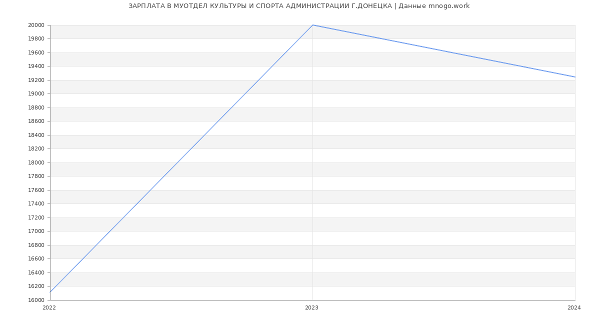 Статистика зарплат МУОТДЕЛ КУЛЬТУРЫ И СПОРТА АДМИНИСТРАЦИИ Г.ДОНЕЦКА