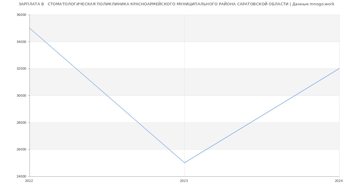 Статистика зарплат   СТОМАТОЛОГИЧЕСКАЯ ПОЛИКЛИНИКА КРАСНОАРМЕЙСКОГО МУНИЦИПАЛЬНОГО РАЙОНА САРАТОВСКОЙ ОБЛАСТИ