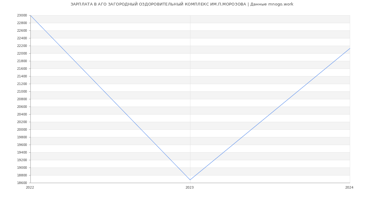 Статистика зарплат АГО ЗАГОРОДНЫЙ ОЗДОРОВИТЕЛЬНЫЙ КОМПЛЕКС ИМ.П.МОРОЗОВА