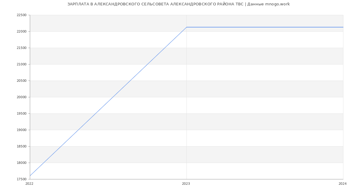 Статистика зарплат АЛЕКСАНДРОВСКОГО СЕЛЬСОВЕТА АЛЕКСАНДРОВСКОГО РАЙОНА ТВС