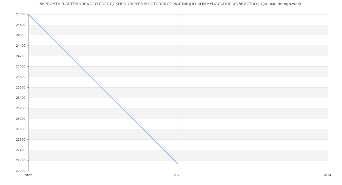 Статистика зарплат АРТЕМОВСКОГО ГОРОДСКОГО ОКРУГА МОСТОВСКОЕ ЖИЛИЩНО-КОММУНАЛЬНОЕ ХОЗЯЙСТВО