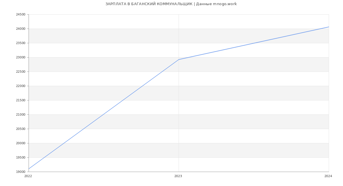 Статистика зарплат БАГАНСКИЙ КОММУНАЛЬЩИК