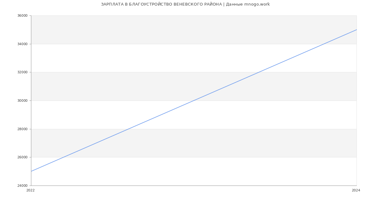 Статистика зарплат БЛАГОУСТРОЙСТВО ВЕНЕВСКОГО РАЙОНА