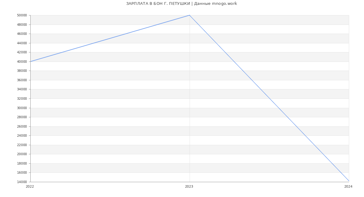 Статистика зарплат БОН Г. ПЕТУШКИ