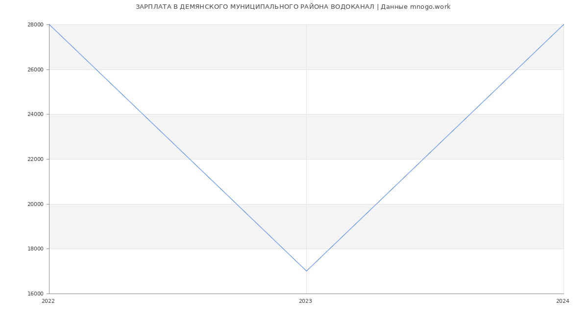 Статистика зарплат ДЕМЯНСКОГО МУНИЦИПАЛЬНОГО РАЙОНА ВОДОКАНАЛ