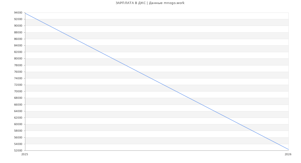 Статистика зарплат ДКС