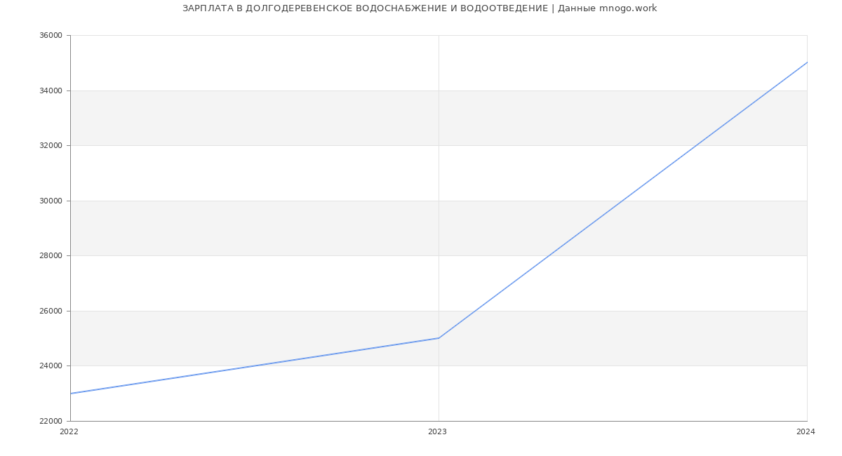 Статистика зарплат ДОЛГОДЕРЕВЕНСКОЕ ВОДОСНАБЖЕНИЕ И ВОДООТВЕДЕНИЕ