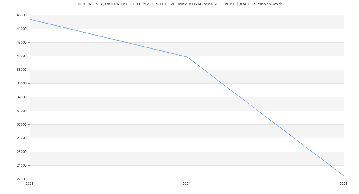 Статистика зарплат ДЖАНКОЙСКОГО РАЙОНА РЕСПУБЛИКИ КРЫМ РАЙБЫТСЕРВИС