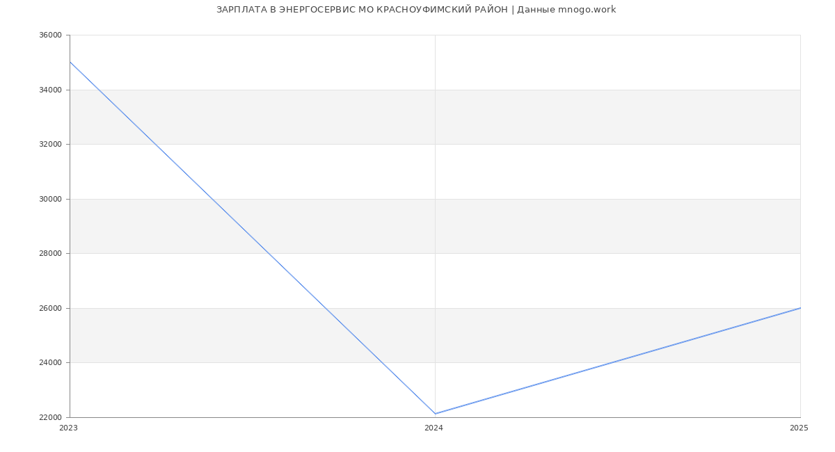 Статистика зарплат ЭНЕРГОСЕРВИС МО КРАСНОУФИМСКИЙ РАЙОН