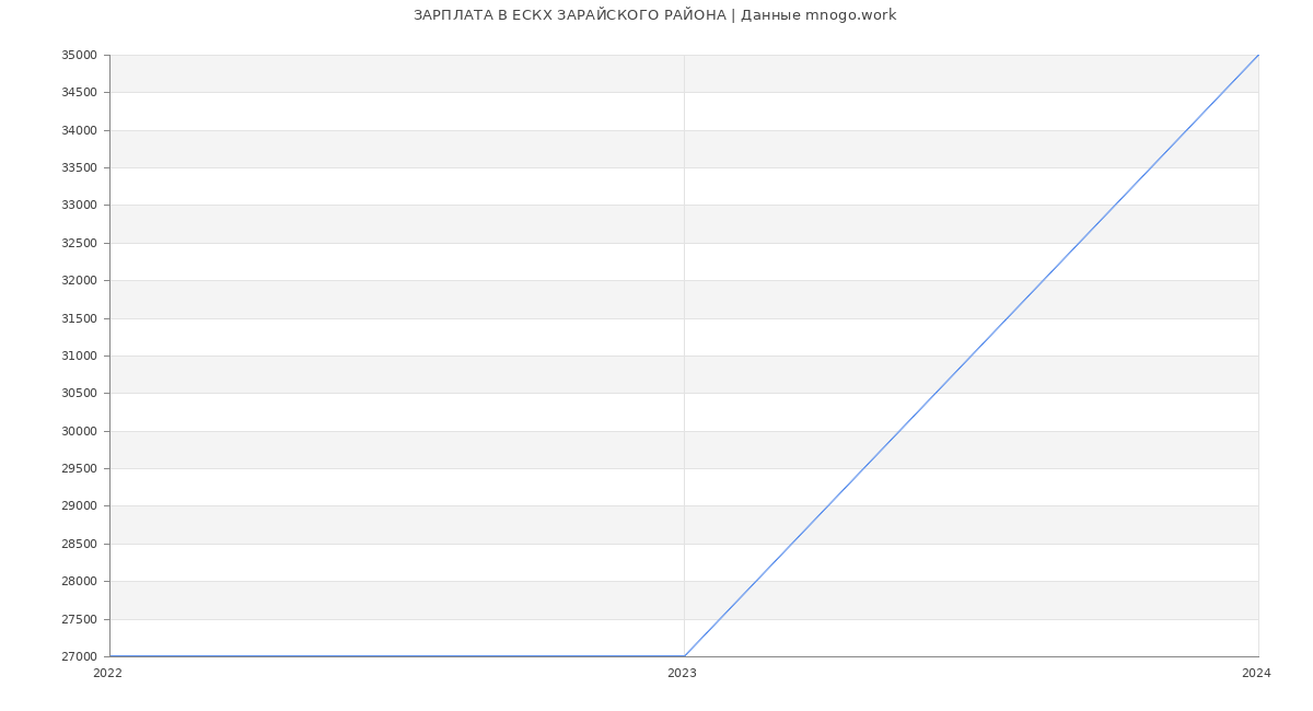 Статистика зарплат ЕСКХ ЗАРАЙСКОГО РАЙОНА
