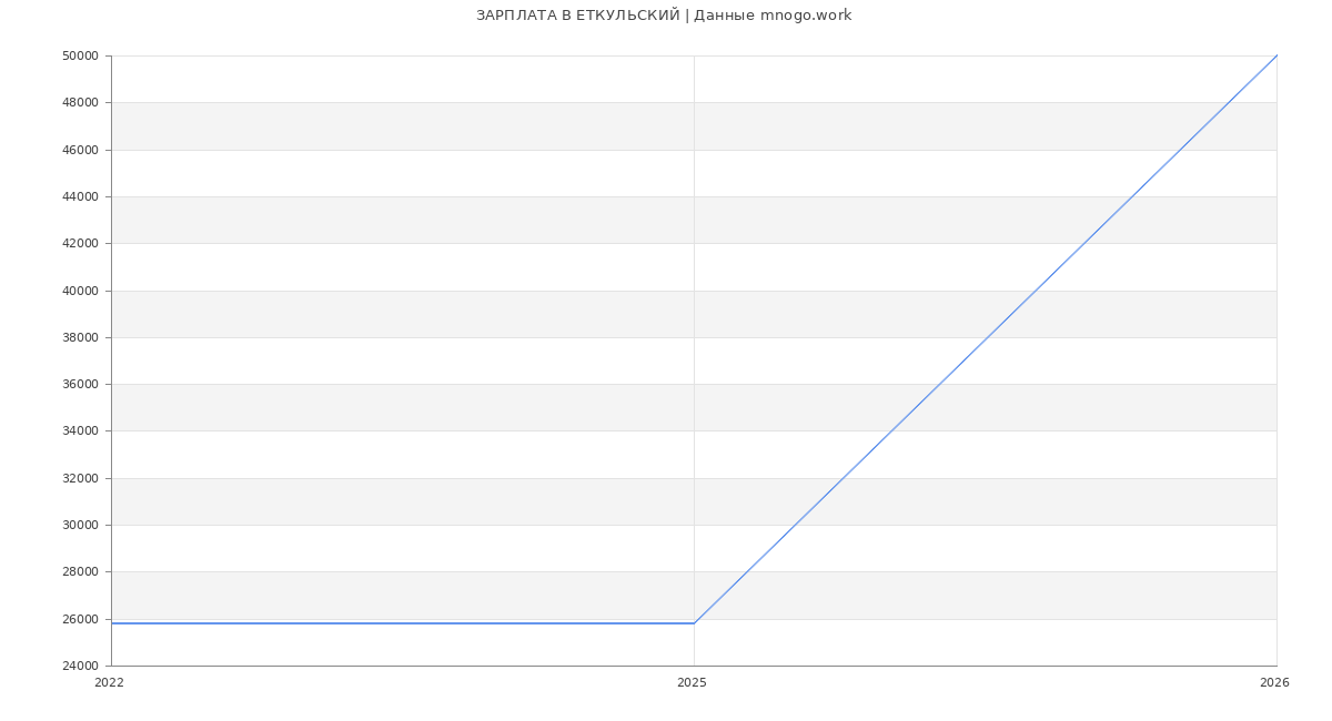 Статистика зарплат ЕТКУЛЬСКИЙ