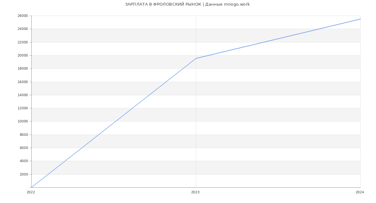Статистика зарплат ФРОЛОВСКИЙ РЫНОК