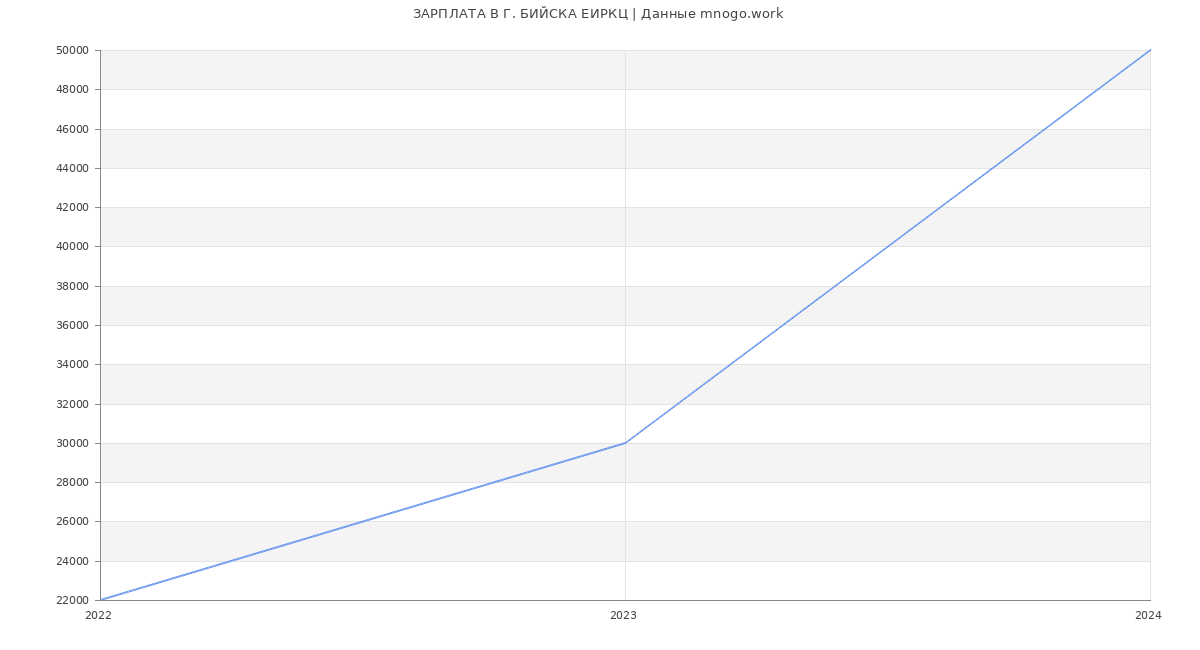 Статистика зарплат Г. БИЙСКА ЕИРКЦ