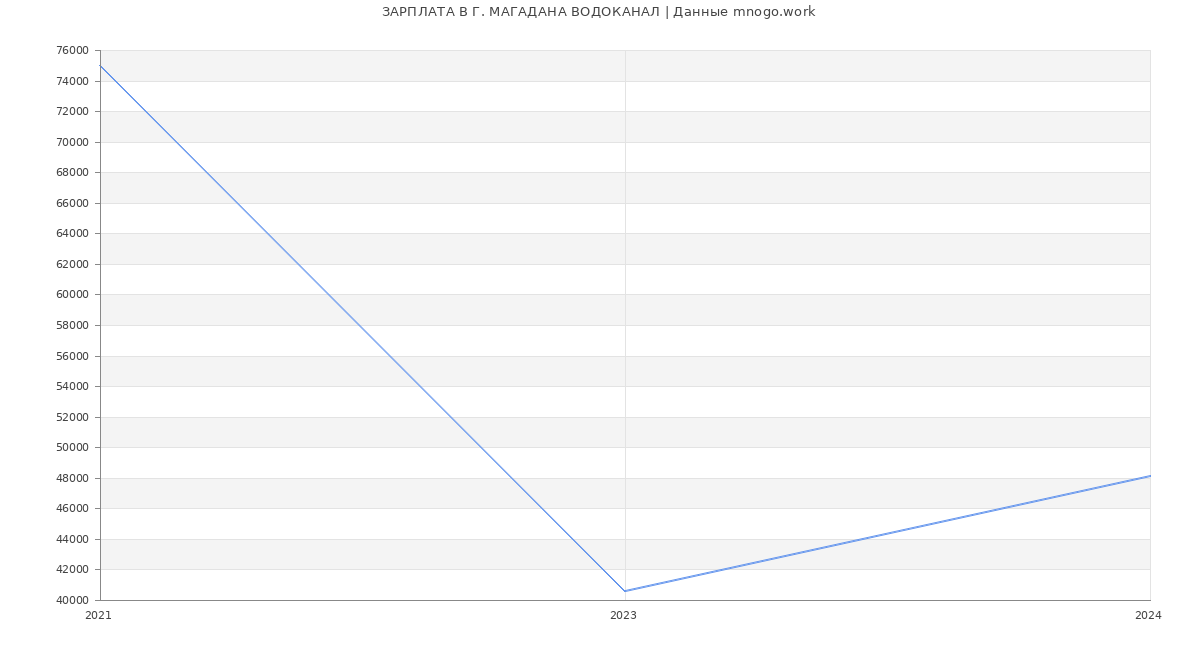 Статистика зарплат Г. МАГАДАНА ВОДОКАНАЛ