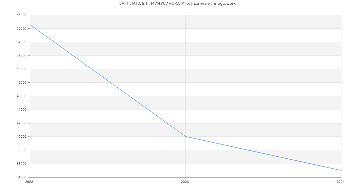 Статистика зарплат Г. МИНУСИНСКА МГХ