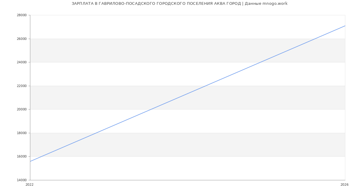 Статистика зарплат ГАВРИЛОВО-ПОСАДСКОГО ГОРОДСКОГО ПОСЕЛЕНИЯ АКВА ГОРОД