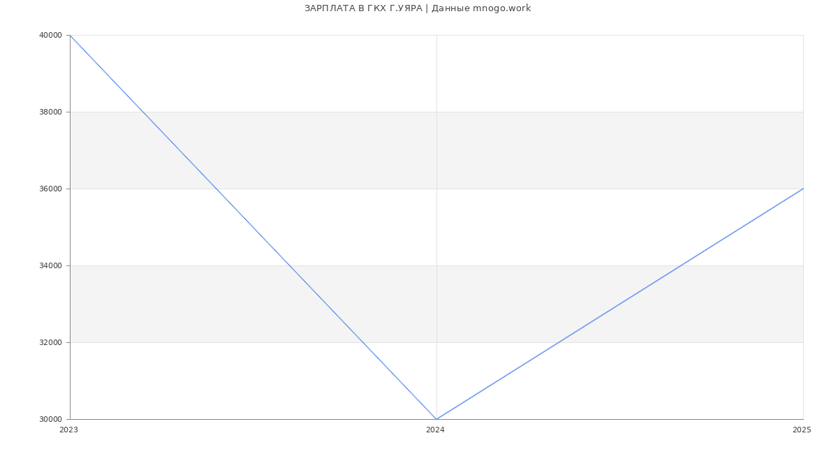 Статистика зарплат ГКХ Г.УЯРА