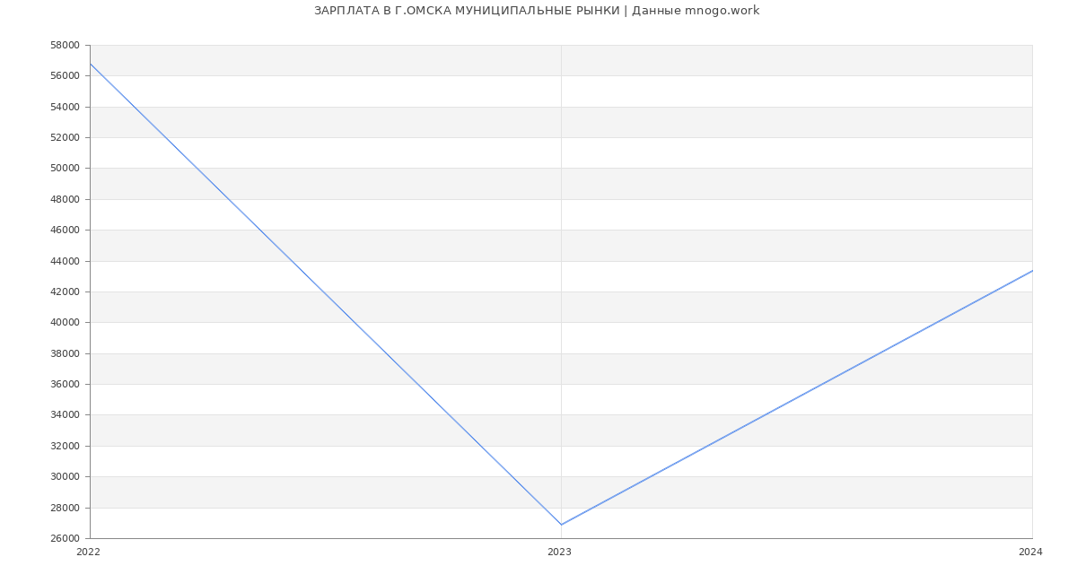 Статистика зарплат Г.ОМСКА МУНИЦИПАЛЬНЫЕ РЫНКИ