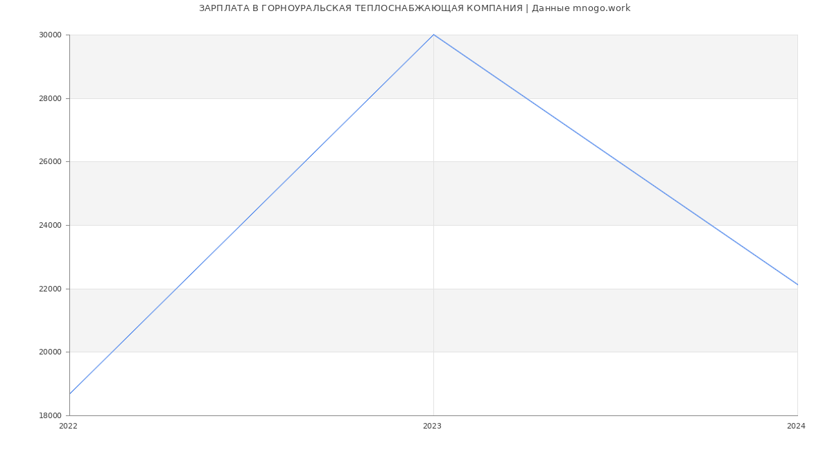 Статистика зарплат ГОРНОУРАЛЬСКАЯ ТЕПЛОСНАБЖАЮЩАЯ КОМПАНИЯ
