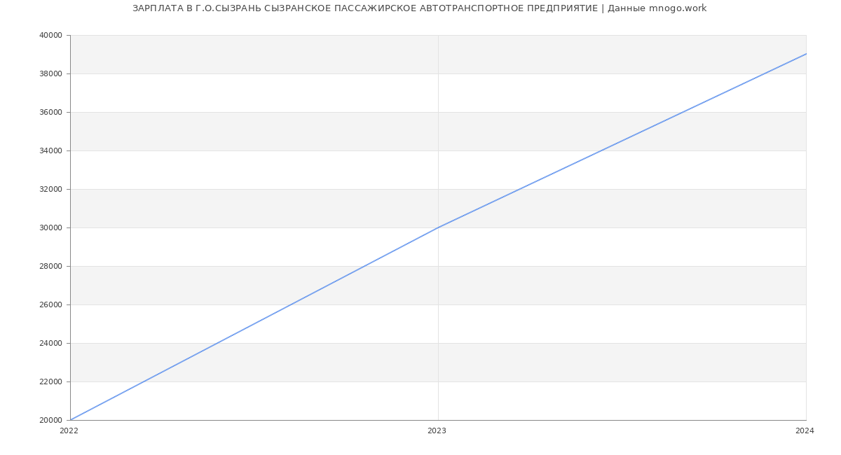 Статистика зарплат Г.О.СЫЗРАНЬ СЫЗРАНСКОЕ ПАССАЖИРСКОЕ АВТОТРАНСПОРТНОЕ ПРЕДПРИЯТИЕ