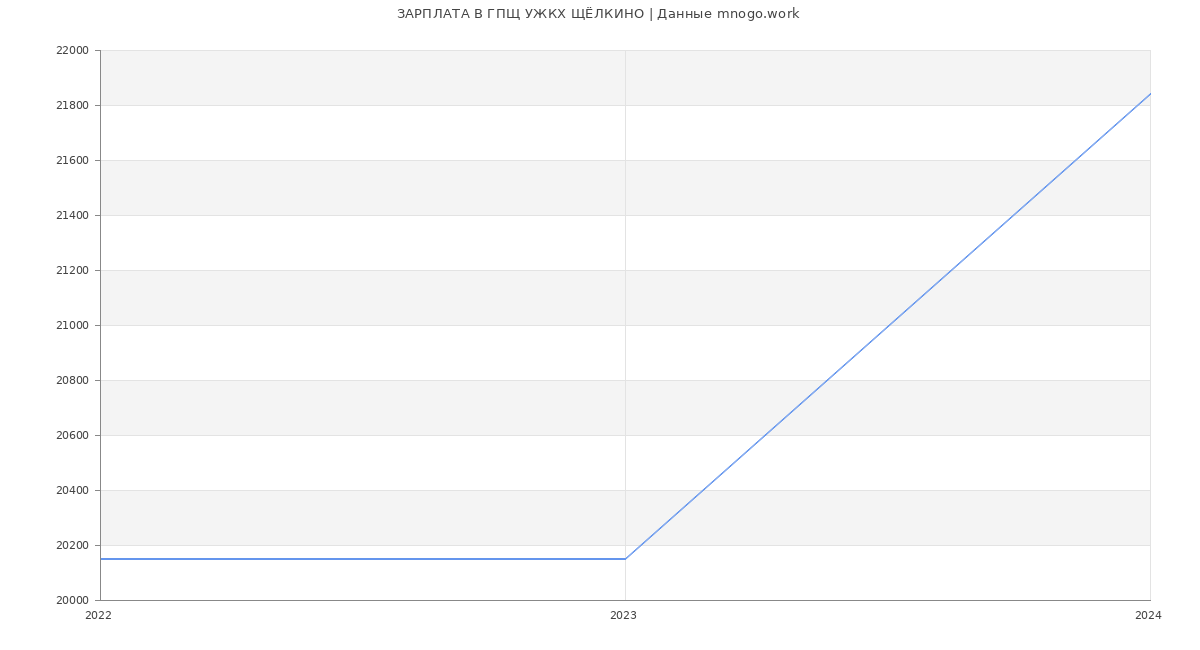Статистика зарплат ГПЩ УЖКХ ЩЁЛКИНО