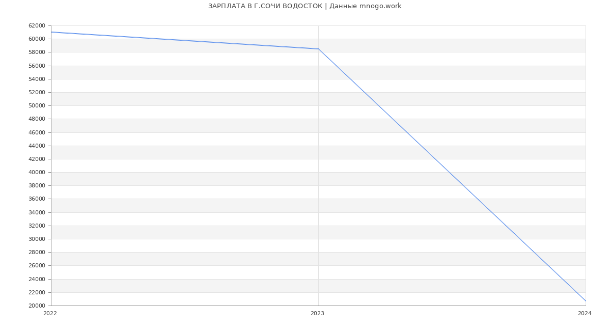Статистика зарплат Г.СОЧИ ВОДОСТОК