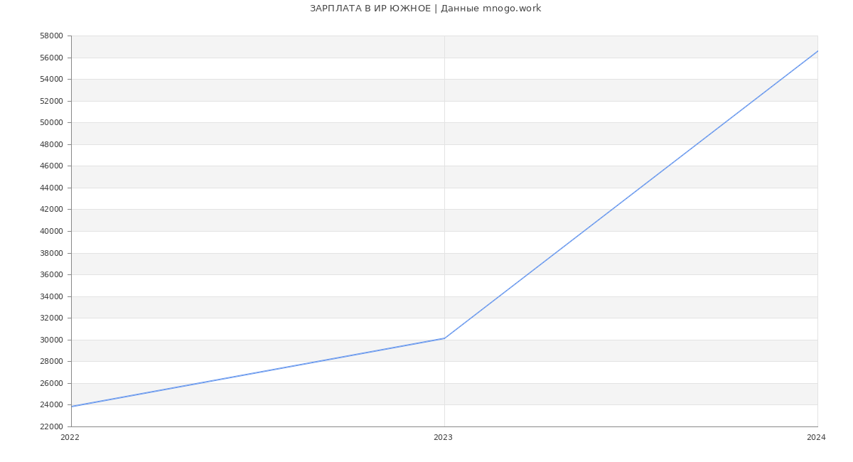 Статистика зарплат ИР ЮЖНОЕ