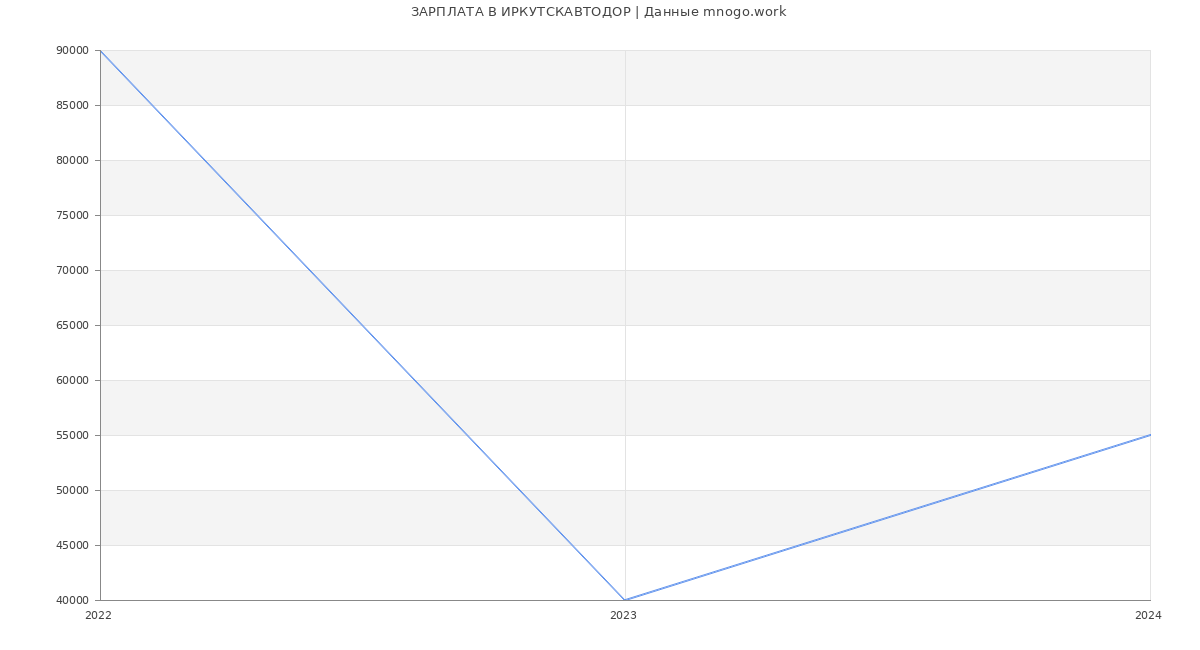 Статистика зарплат ИРКУТСКАВТОДОР