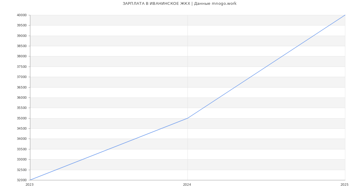 Статистика зарплат ИВАНИНСКОЕ ЖКХ