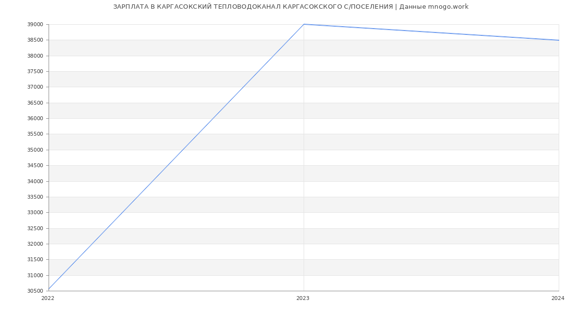 Статистика зарплат КАРГАСОКСКИЙ ТЕПЛОВОДОКАНАЛ КАРГАСОКСКОГО С/ПОСЕЛЕНИЯ