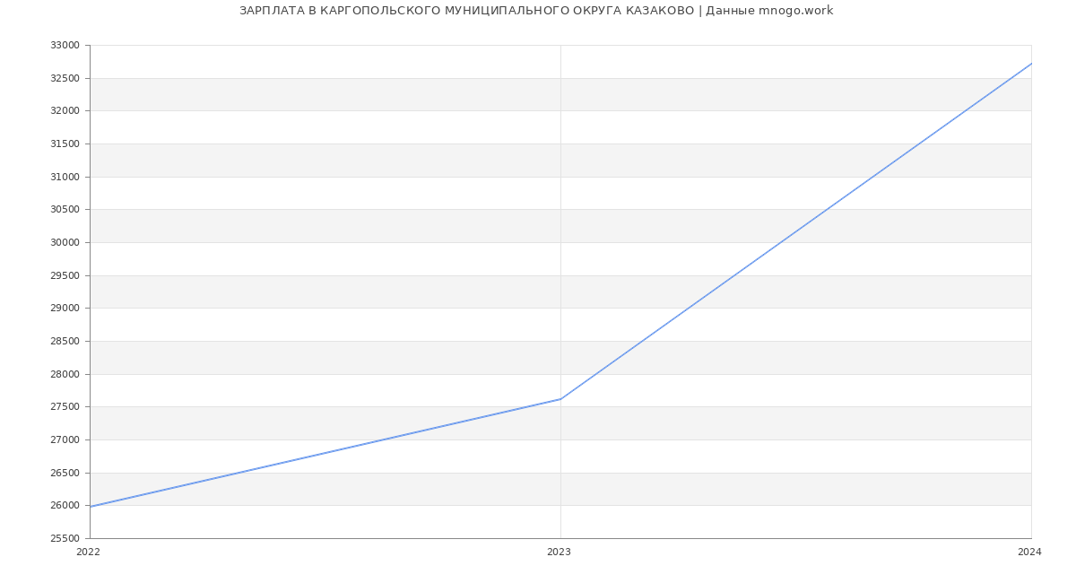 Статистика зарплат КАРГОПОЛЬСКОГО МУНИЦИПАЛЬНОГО ОКРУГА КАЗАКОВО