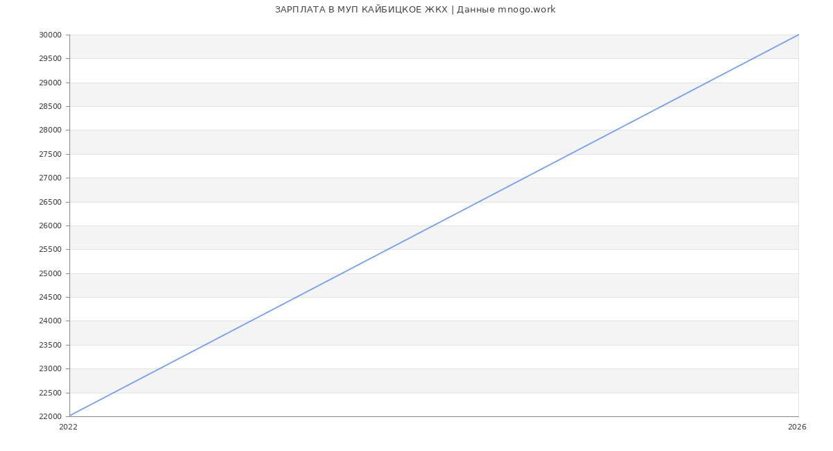 Статистика зарплат в КАЙБИЦКОЕ ЖКХ