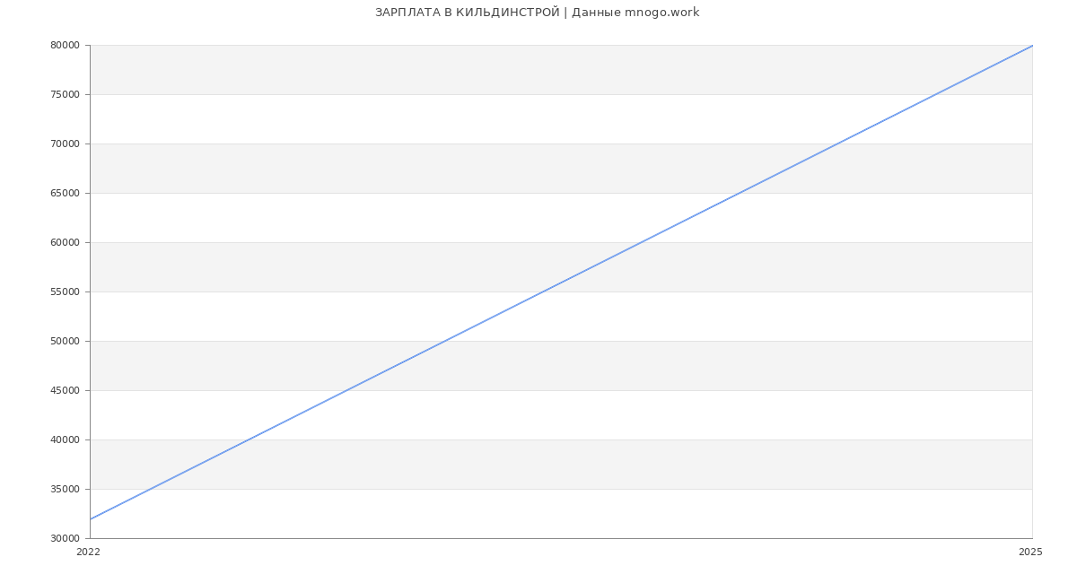 Статистика зарплат КИЛЬДИНСТРОЙ