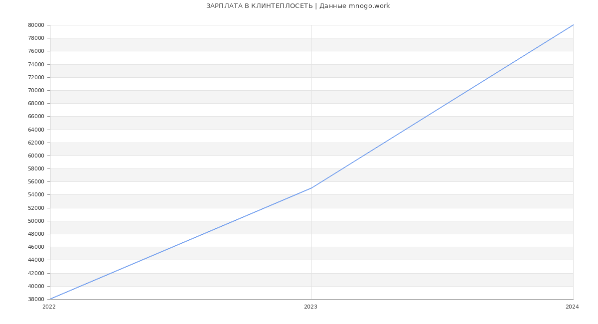Статистика зарплат КЛИНТЕПЛОСЕТЬ