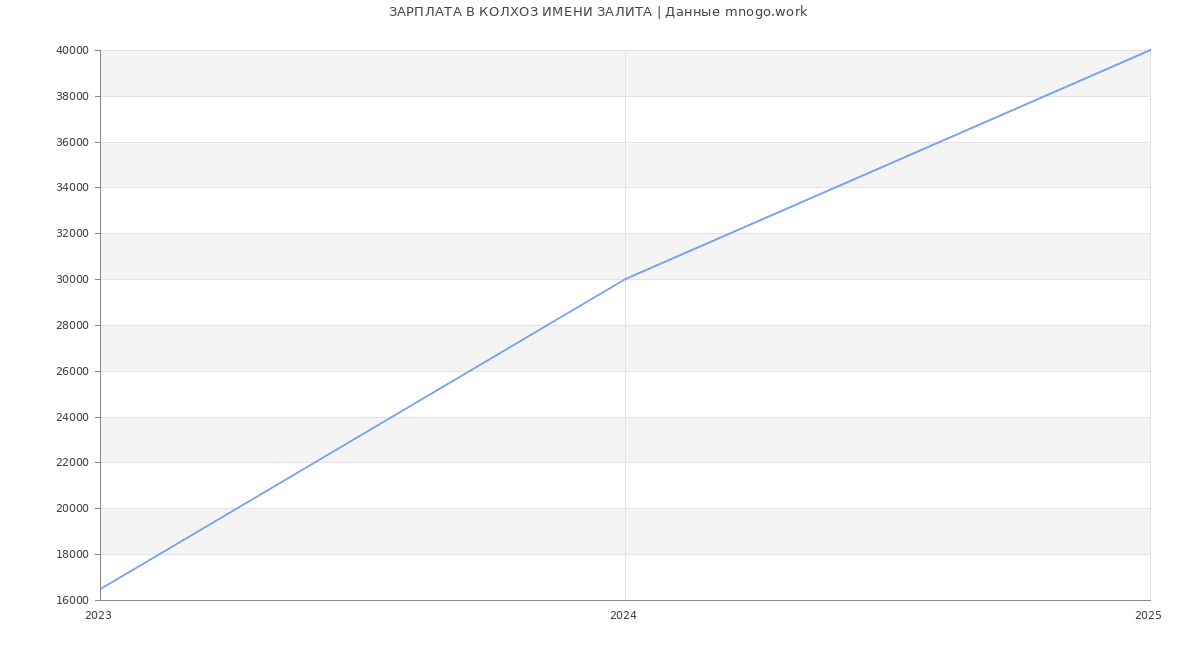 Статистика зарплат КОЛХОЗ ИМЕНИ ЗАЛИТА Статистика зарплат КОЛХОЗ ИМЕНИ ЗАЛИТА