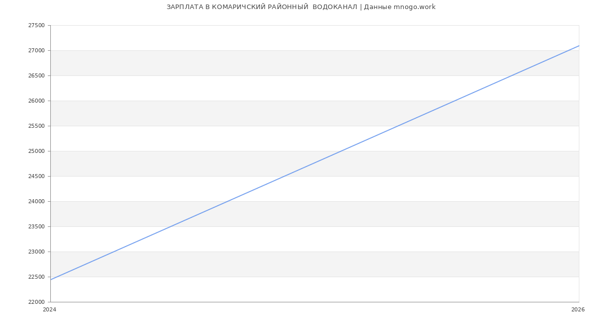 Статистика зарплат КОМАРИЧСКИЙ РАЙОННЫЙ  ВОДОКАНАЛ