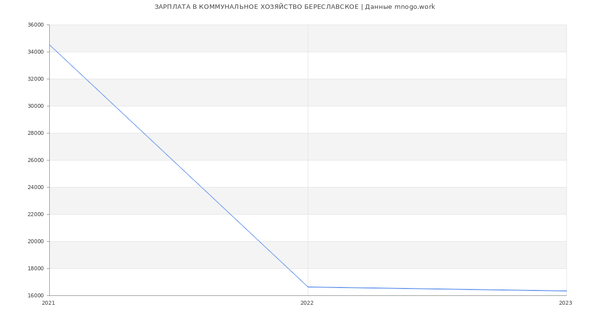 Статистика зарплат КОММУНАЛЬНОЕ ХОЗЯЙСТВО БЕРЕСЛАВСКОЕ