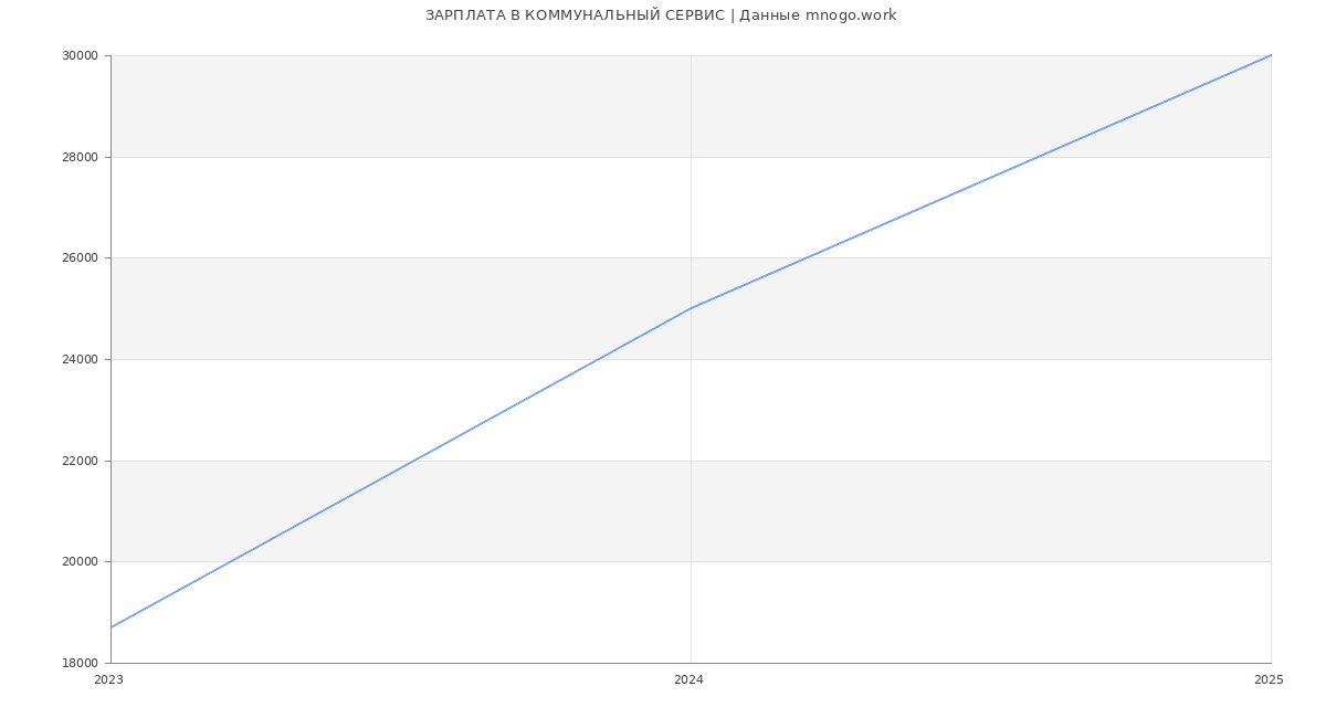 Статистика зарплат КОММУНАЛЬНЫЙ СЕРВИС