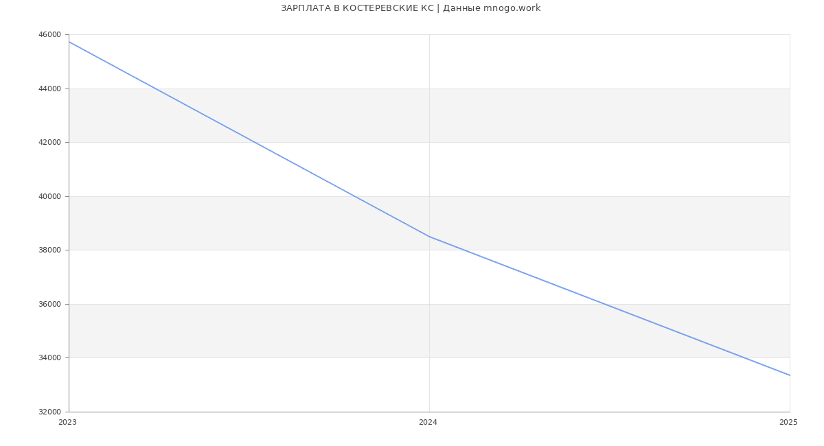 Статистика зарплат КОСТЕРЕВСКИЕ КС