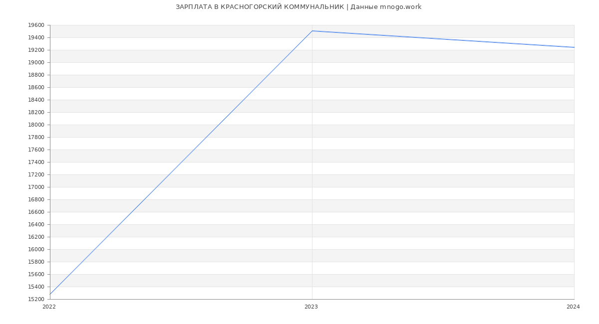 Статистика зарплат КРАСНОГОРСКИЙ КОММУНАЛЬНИК