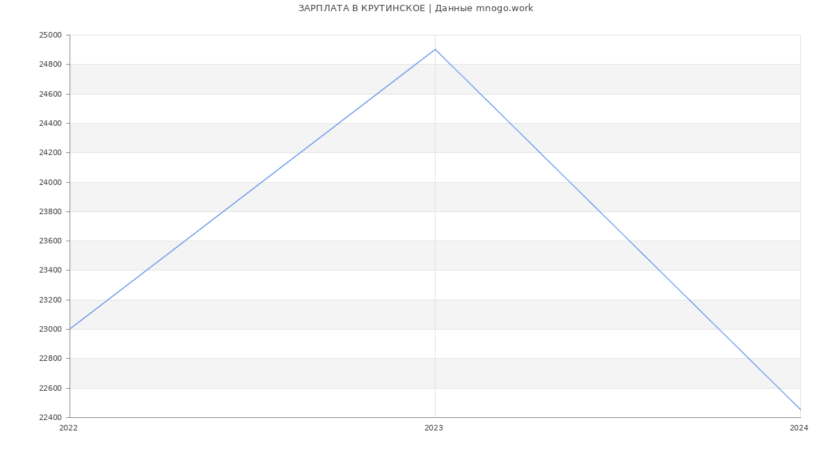 Статистика зарплат КРУТИНСКОЕ