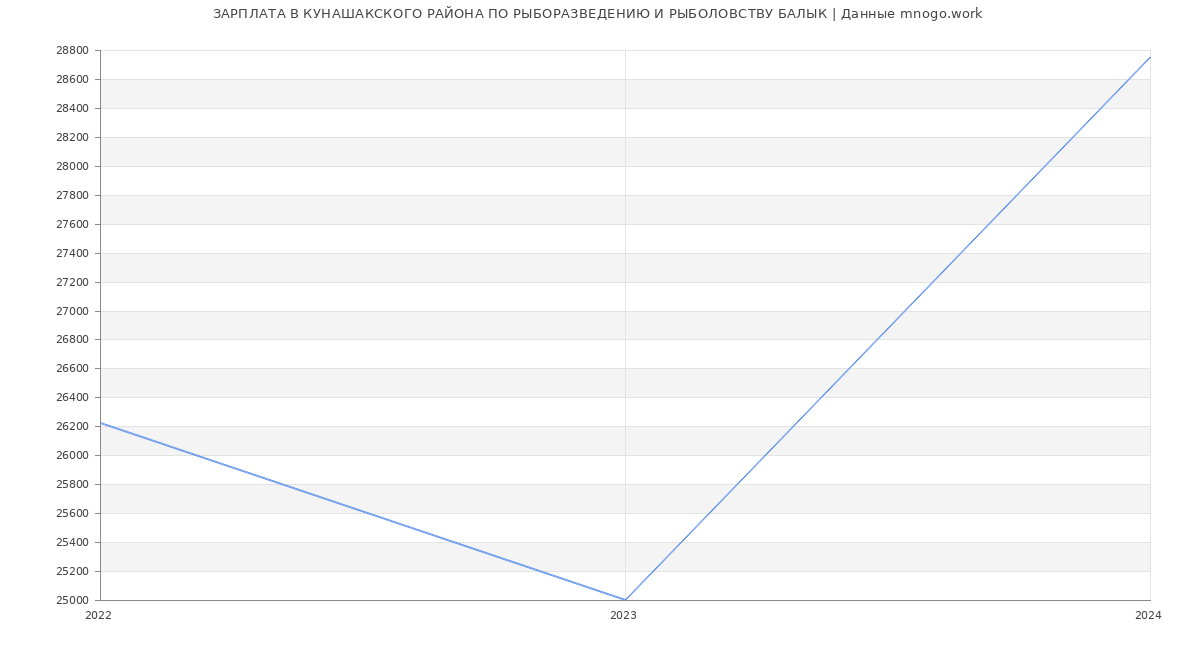 Статистика зарплат КУНАШАКСКОГО РАЙОНА ПО РЫБОРАЗВЕДЕНИЮ И РЫБОЛОВСТВУ БАЛЫК