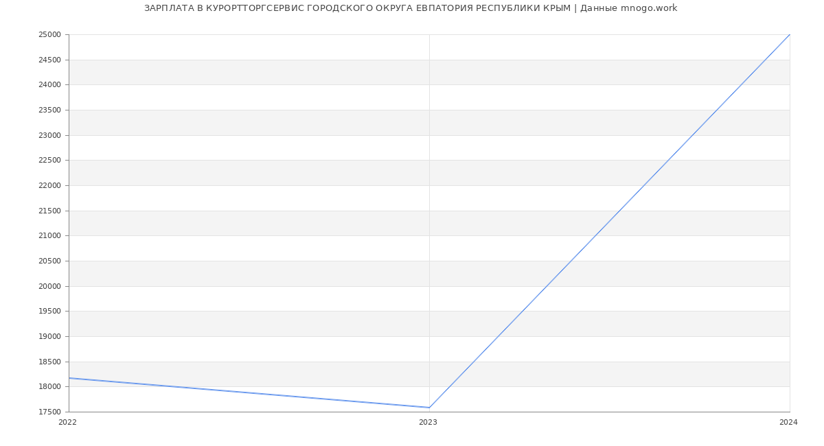 Статистика зарплат КУРОРТТОРГСЕРВИС ГОРОДСКОГО ОКРУГА ЕВПАТОРИЯ РЕСПУБЛИКИ КРЫМ