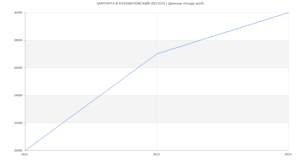 Статистика зарплат КУЗОВАТОВСКИЙ ЛЕСХОЗ