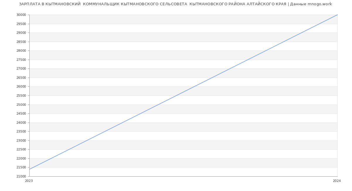 Статистика зарплат КЫТМАНОВСКИЙ  КОММУНАЛЬЩИК КЫТМАНОВСКОГО СЕЛЬСОВЕТА  КЫТМАНОВСКОГО РАЙОНА АЛТАЙСКОГО КРАЯ