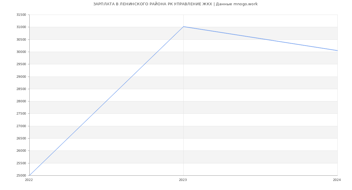 Статистика зарплат ЛЕНИНСКОГО РАЙОНА РК УПРАВЛЕНИЕ ЖКХ