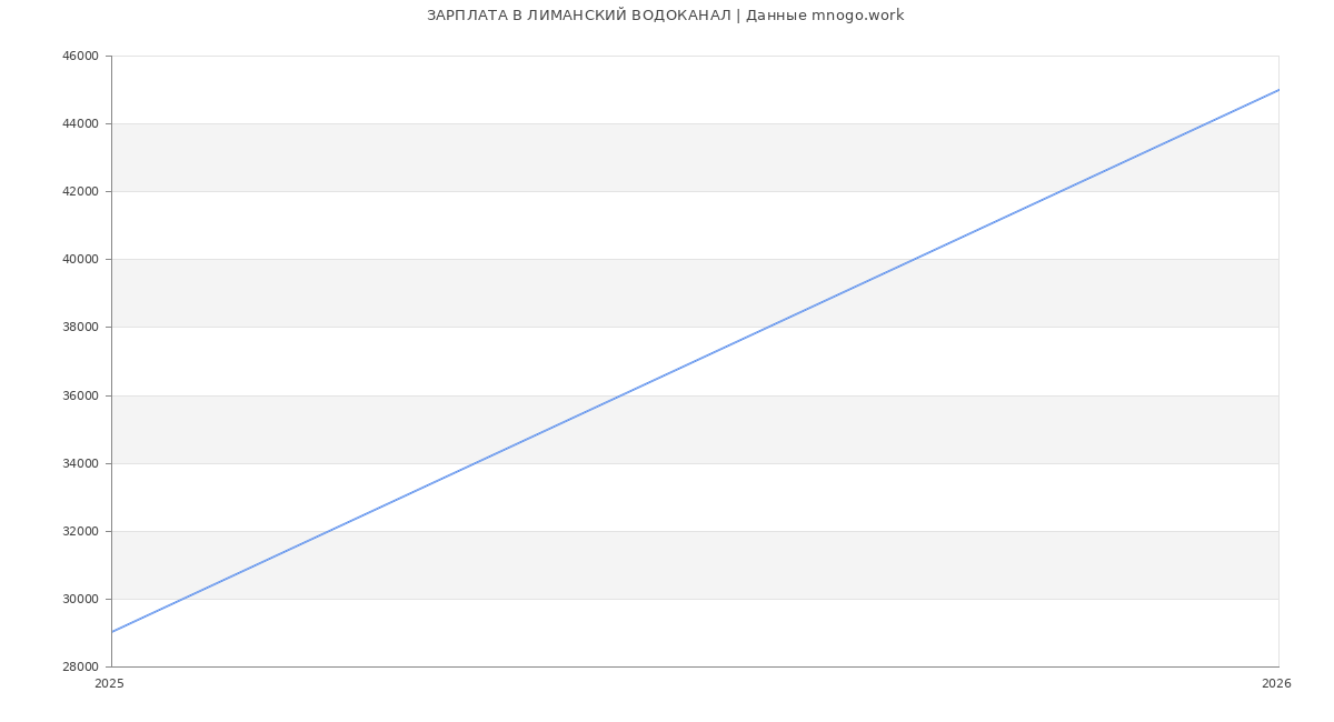 Статистика зарплат ЛИМАНСКИЙ ВОДОКАНАЛ