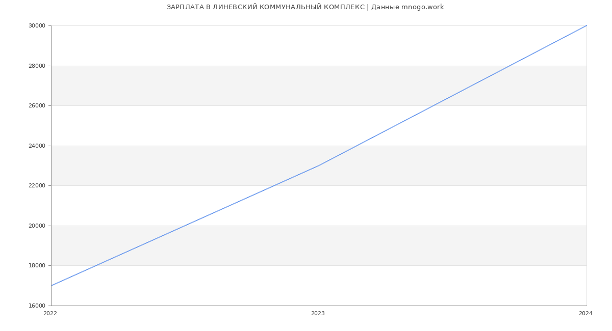 Статистика зарплат ЛИНЕВСКИЙ КОММУНАЛЬНЫЙ КОМПЛЕКС