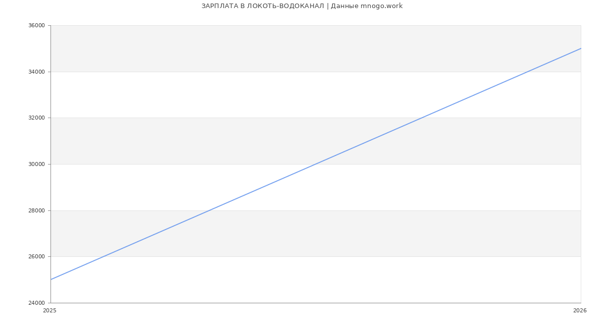 Статистика зарплат ЛОКОТЬ-ВОДОКАНАЛ